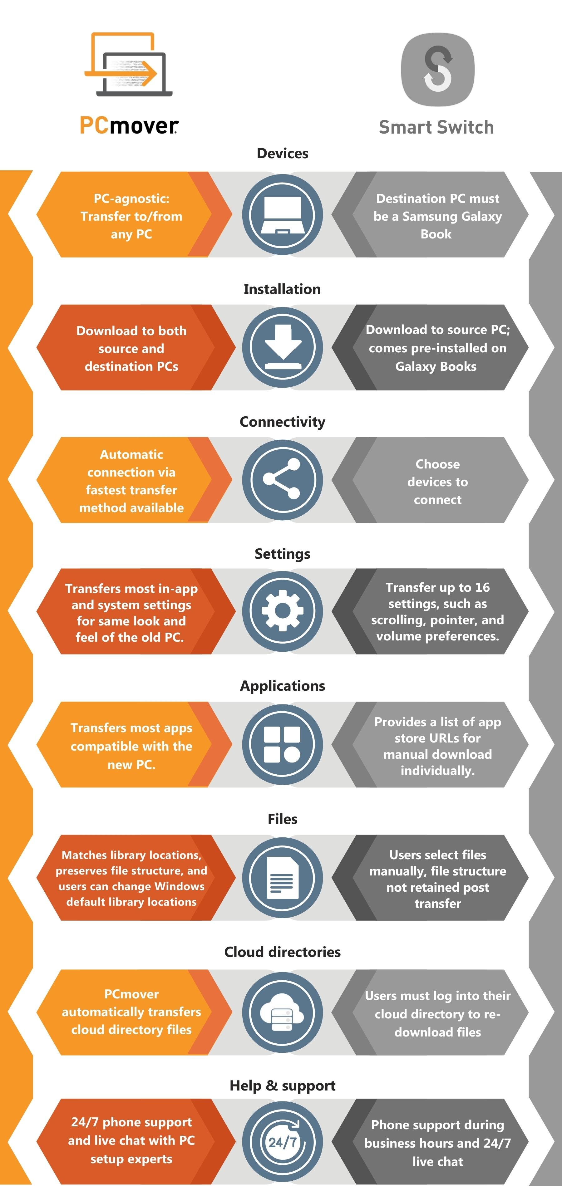 Comparison Chart - Smart Switch vs. PCmover-1
